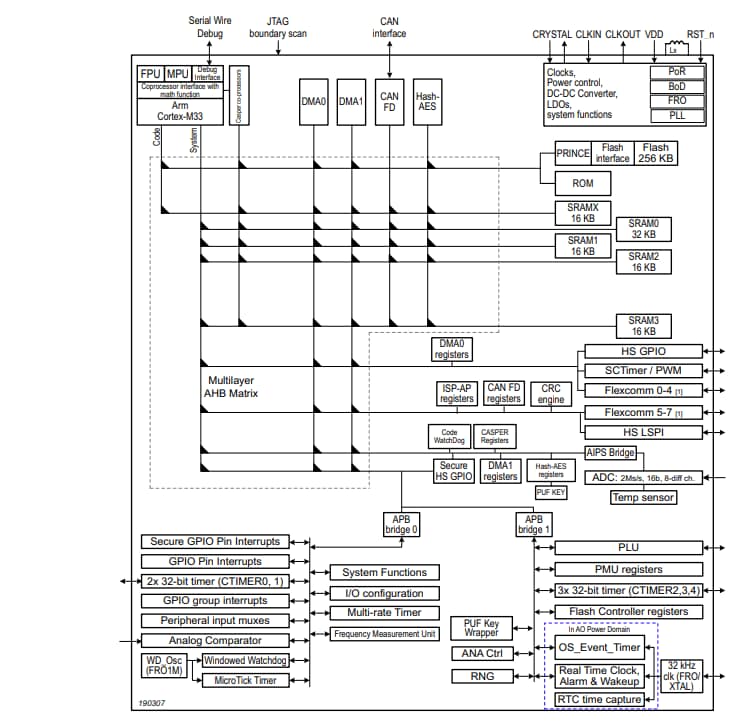 Lpc550x S0x Microcontrollers Nxp Semiconductors Mouser